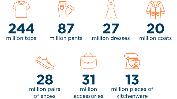 Stats 244 millon tops, 87 million pants, 27 million dresses, 20 million coats, 28 million pairs of shoes, 31 million accessories, 13 million pieces of kitchenware